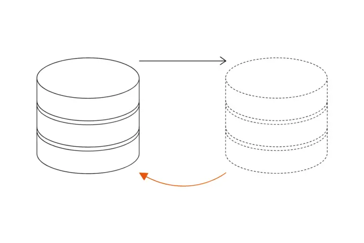 On the left a database drawn solid, on the right its dashed copy; an arrow at the top leads to the copy, an orange curved arrow at the bottom leads back to the original