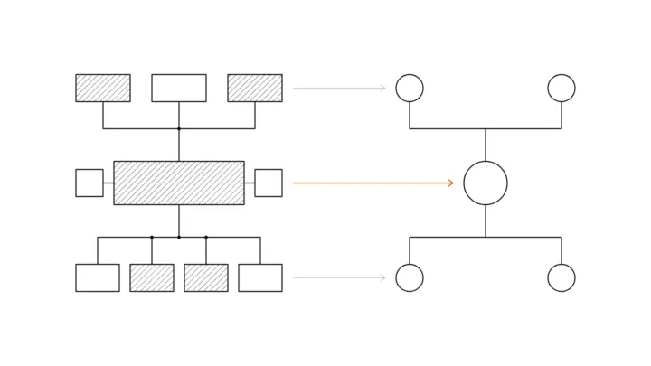 Two system diagrams side by side, the left one dense with hatched blocks, the right one simpler with round nodes, an orange arrow connects the two