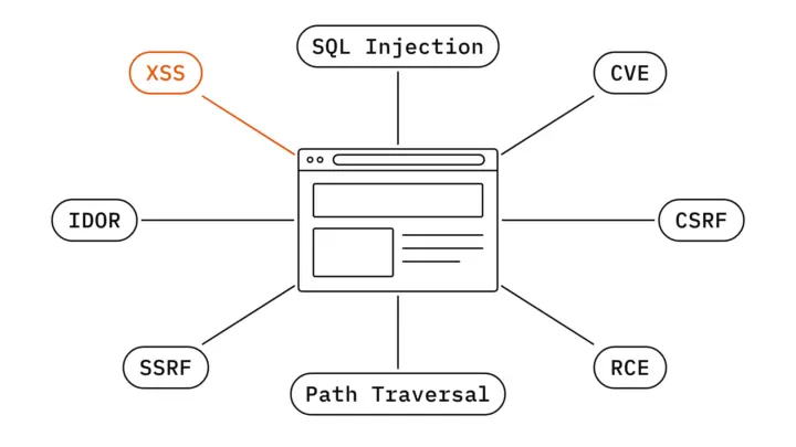 Diagram: in the middle a browser window standing for the front end, with lines to eight bubbles labelled with typical vulnerabilities of web applications: XSS, SQL injection, CVE, CSRF, RCE, path traversal, SSRF and IDOR; the XSS bubble is orange