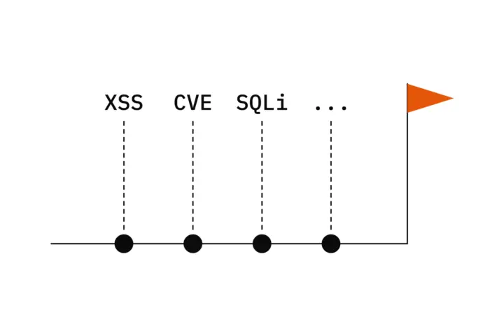 A time line with four findings labelled XSS, CVE, SQLi and three dots; each is closed on the way, a filled point, before the orange flag, the day of the test
