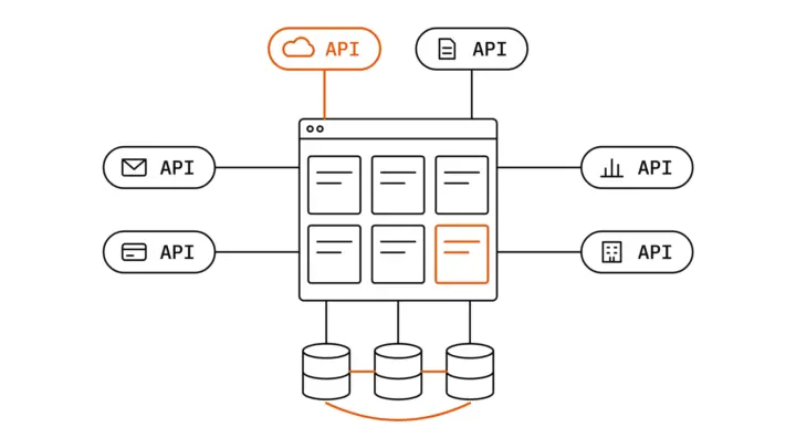 Diagram: in the middle an application window with six modules, one of them orange; at the top and on the sides six APIs, each marked API with its own symbol (cloud, document, envelope, payment card, chart, company building), the cloud API in orange; at the bottom three databases joined in orange into a cluster