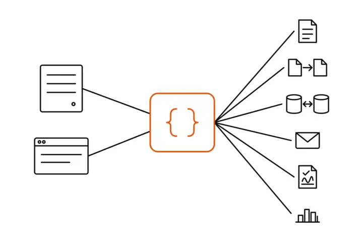In the middle a service outlined in orange with curly braces for its interface; on the left an existing system and a new frontend call it; on the right it delivers six typical results: documents, converted files, reconciled databases, mail, signed documents and reports