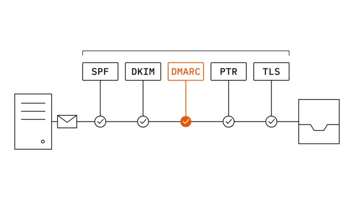 Diagram: a server on the left sends an envelope along a line to an inbox on the right; on its way it passes five checkpoints labelled SPF, DKIM, DMARC, PTR and TLS, each with a tick; DMARC is marked orange