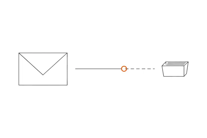 An envelope on the left and a line to an inbox tray on the right; shortly before the tray the line breaks off at a point marked with an orange ring and continues dashed