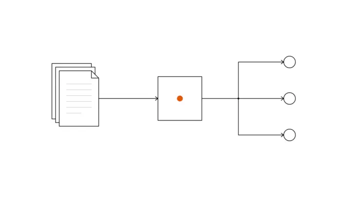 A stack of sheets feeds a framed node with an orange dot, from which three outputs lead to small nodes
