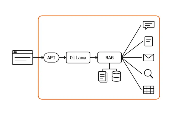 Diagram: an application on the left calls an API; an orange frame encloses everything from the API onwards: Ollama runs the language model, RAG draws on the company's documents and database, and lines lead to symbols for typical uses: a speech bubble for questions, a sheet for summaries, an envelope for sorting emails, a magnifying glass for searching documents and a table for extracting data